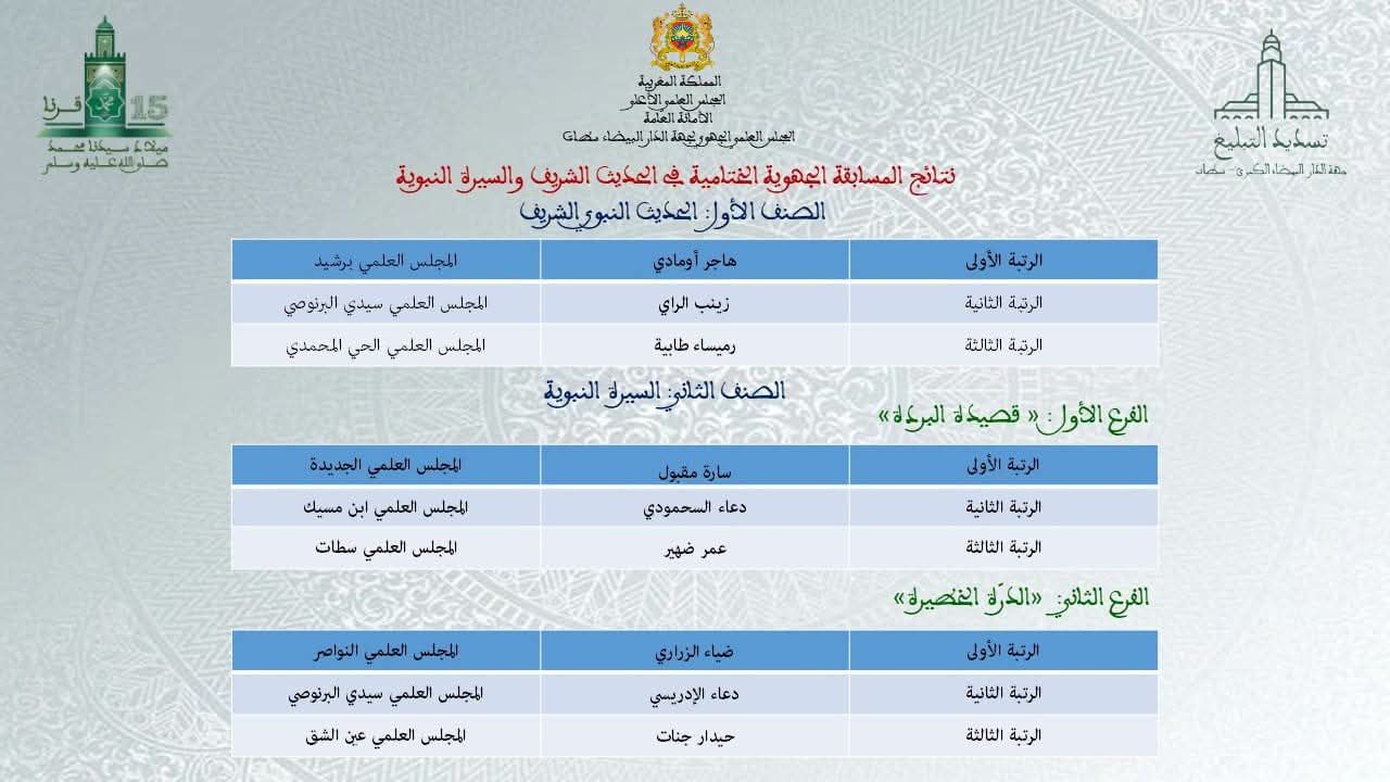 نتائج المسابقة الجهوية الختامية في الحديث الشريف والسيرة النبوية التي نظمها المجلس العلمي
